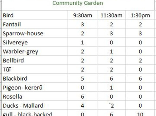 Data collected from the community garden by Nature Club students at North East Valley Normal School