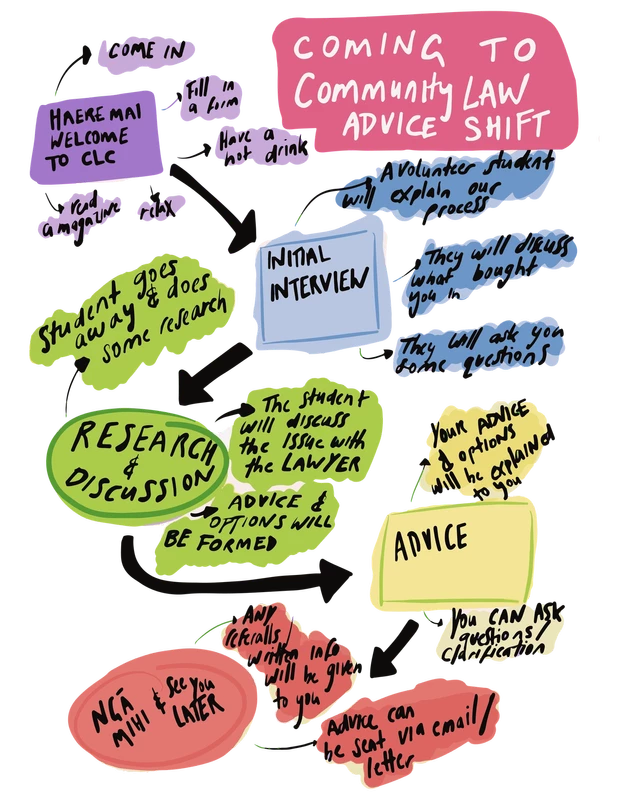 Flow chart explaining how the process works when you come to the community law advice shift - you'll be invited in - Haere Mai welcome to CLC. Come in and relax, fill in a form. Have an initial interview  - a volunteer student will explain their process. They will discuss what brought you in. They will ask you some questions. Next the student goes away and does some research and will discuss the issue with the lawyer. They will form some advice and options and then these will be explained to you. You can also ask more questions or seek clarification. Any referalls for further support will be written and info will be given to you. Advice can be sent by email or letter. Ngā mihi and see you later