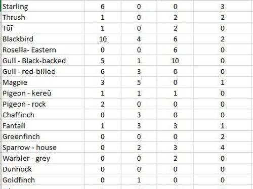 Overall data collected at various sites in North East Valley