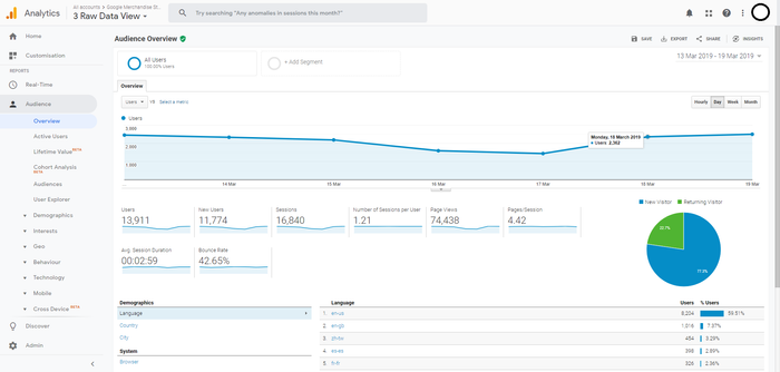 Screenshot of Google Analytics audience overview