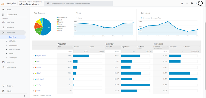 Screenshot of Google Analytics acquisition overview