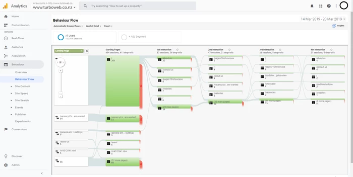 Screenshot of Google Analytics behaviour flow report Screenshot of Google Analytics behaviour flow report