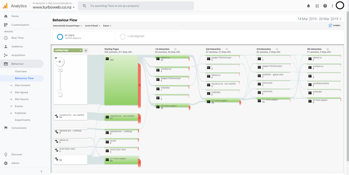 Screenshot of Google Analytics behaviour flow report Screenshot of Google Analytics behaviour flow report