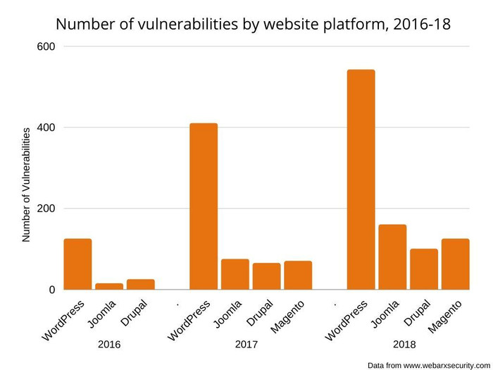 Chart showing number of vulnerabilities in WordPress, Joomla, Drupal and Magento, 2016-2018.