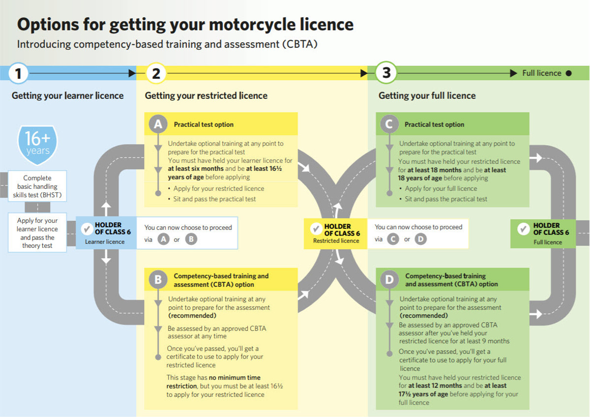 Licence Process | Love Motorcycle Training | How to get an NZ motorbike